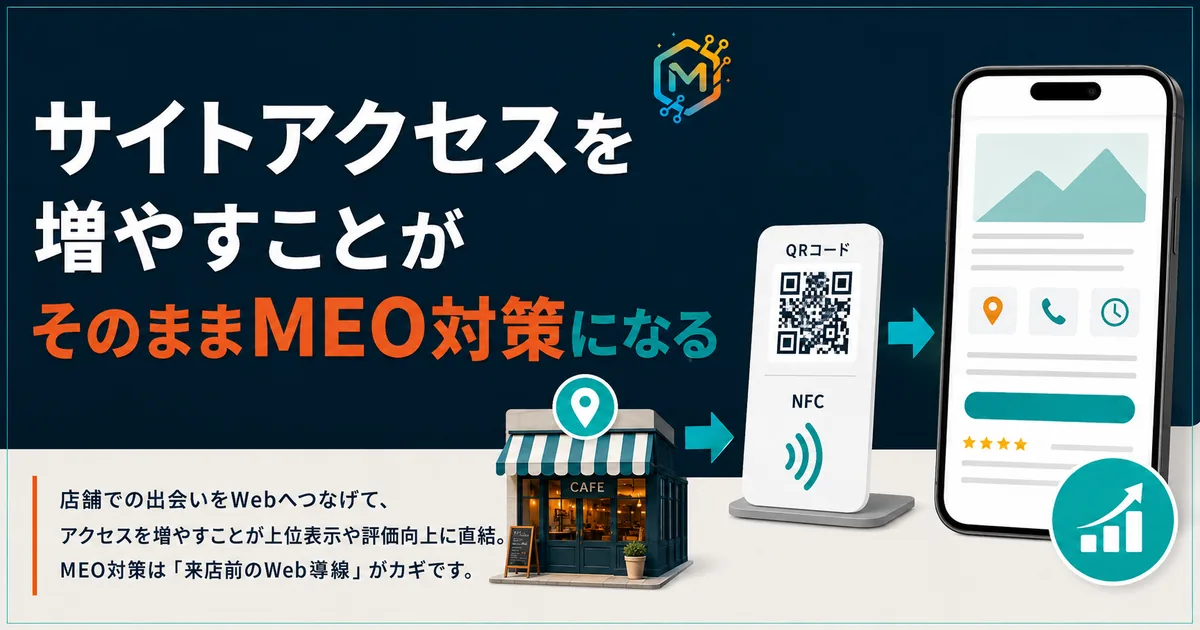 「サイトアクセスを増やすことがそのままMEO対策になる」と書かれたバナー。店舗からQR・NFCスタンドを経て、スマホのWebページへつながる導線。