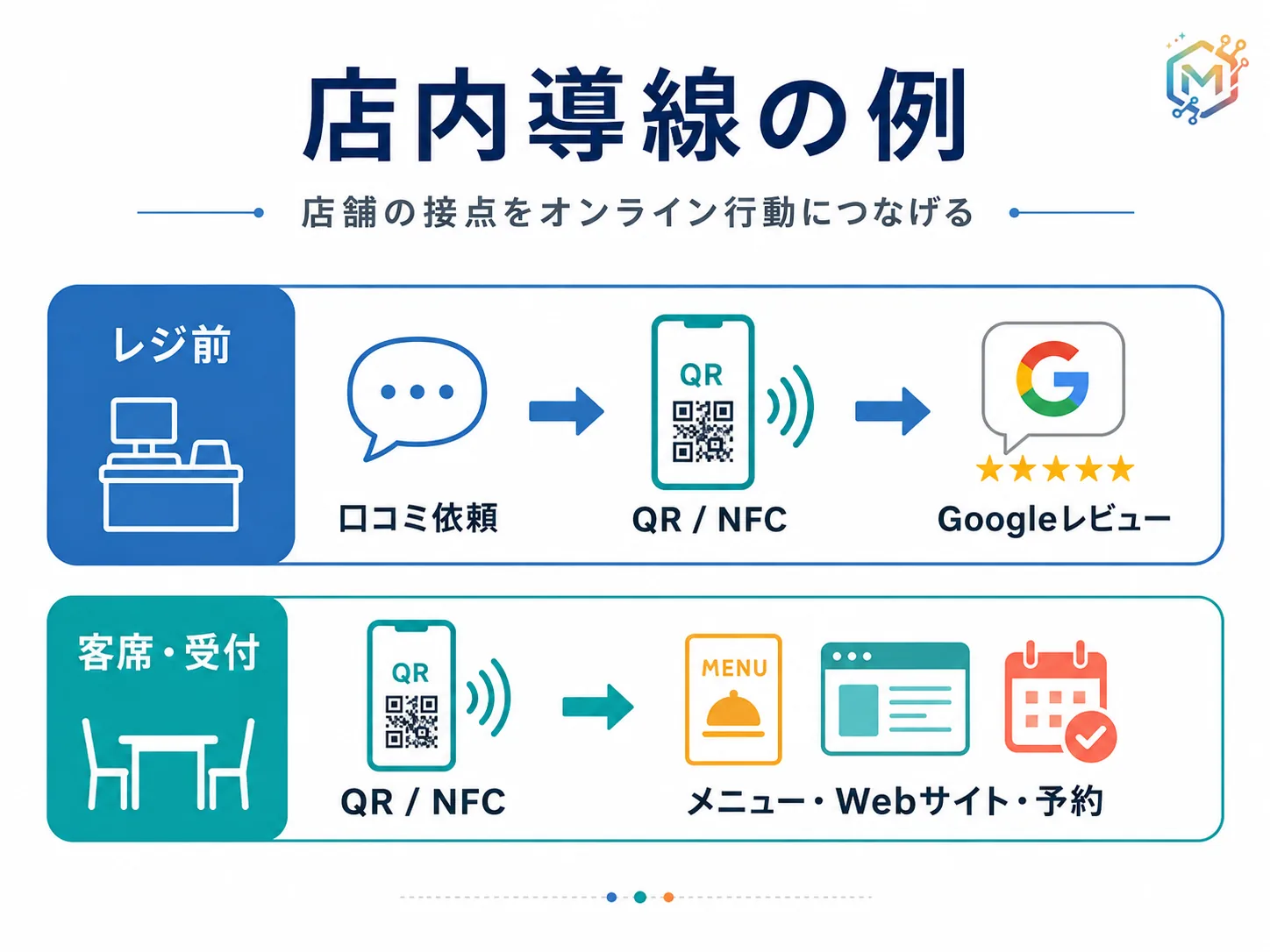 レジ前ではGoogleレビュー、客席や受付ではメニュー・Webサイト・予約へつなぐ店内導線の例