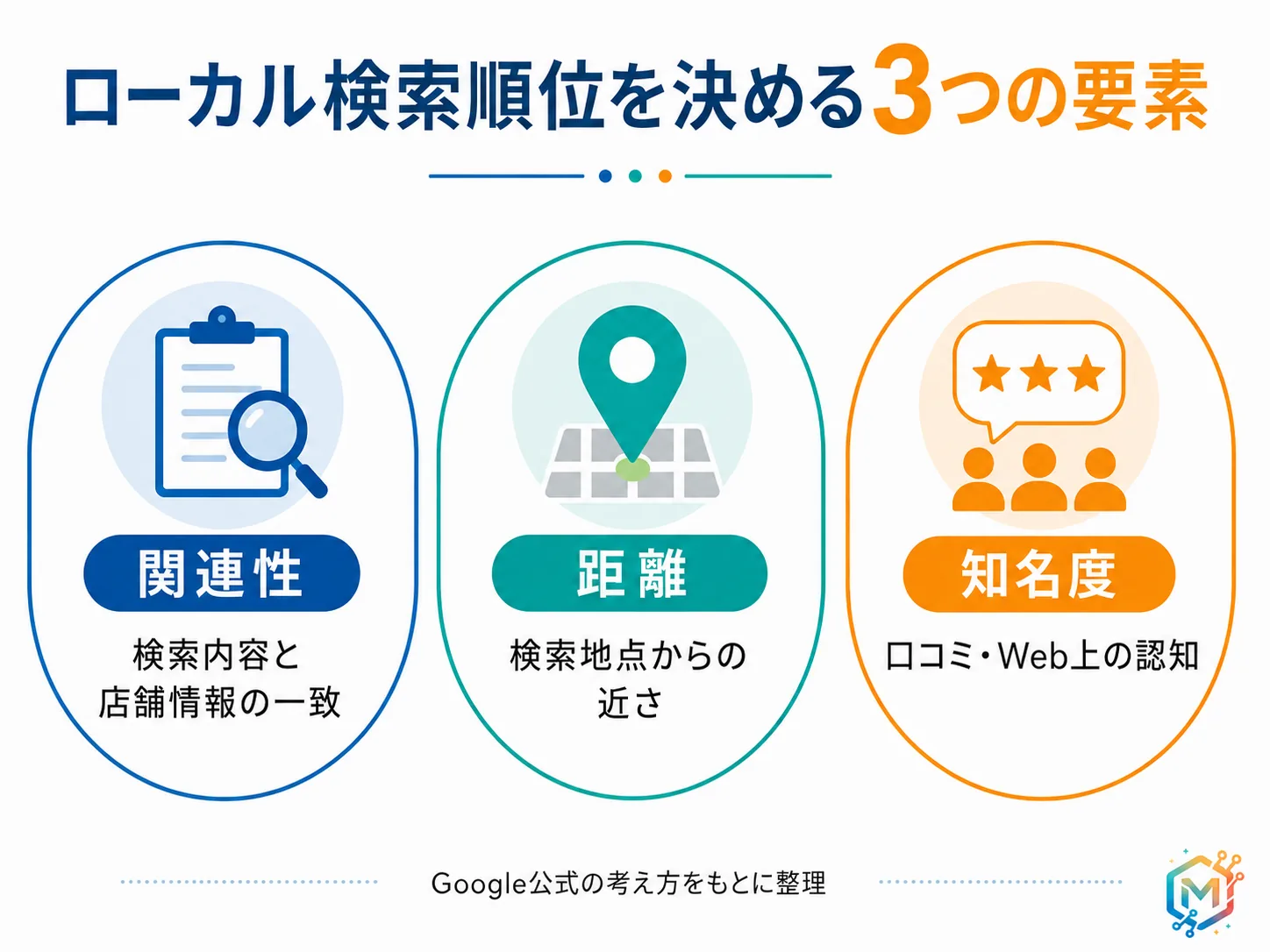 Googleローカル検索順位を決める関連性・距離・知名度の3要素