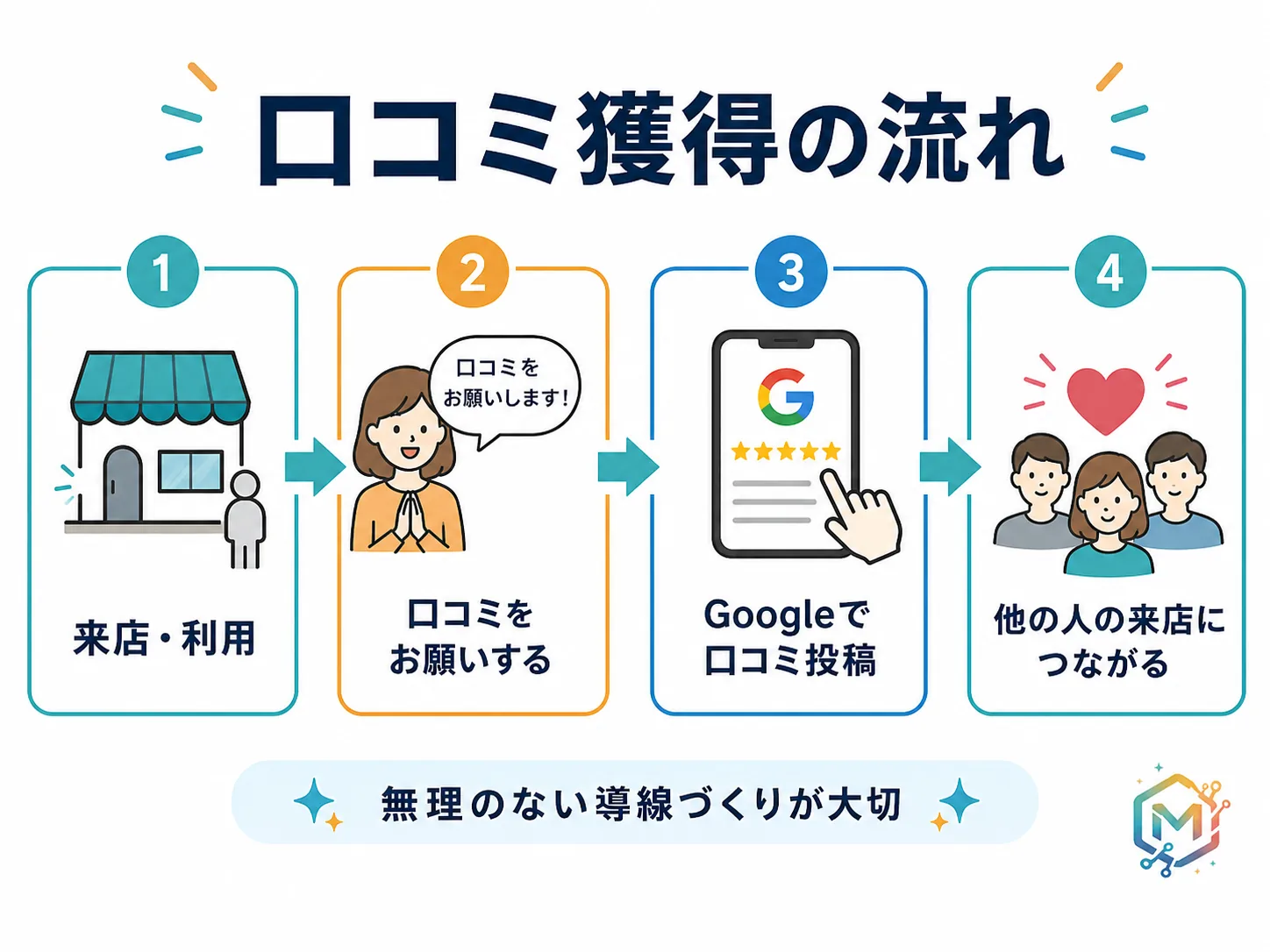 来店から口コミ依頼、Googleレビュー投稿、次の来店につながる口コミ獲得の流れ